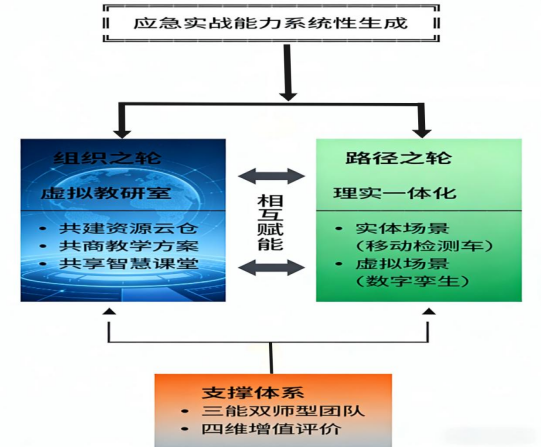 “双轮驱动”育人模式的系统架构.png